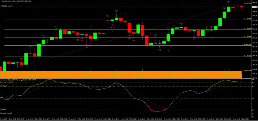 วิเคราะห์ราคาทองคำ (XAU/USD) ประจำวันที่ 31 มกราคม 2568