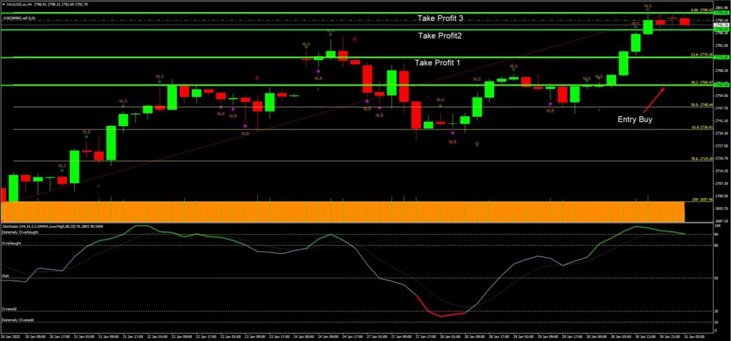 วิเคราะห์ราคาทองคำ (XAU/USD) ประจำวันที่ 31 มกราคม 2568