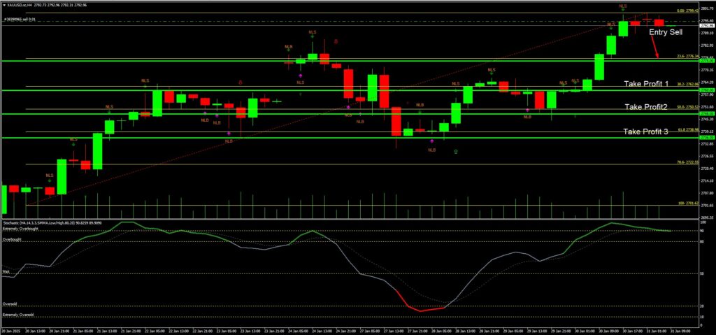 วิเคราะห์ราคาทองคำ (XAU/USD) ประจำวันที่ 31 มกราคม 2568