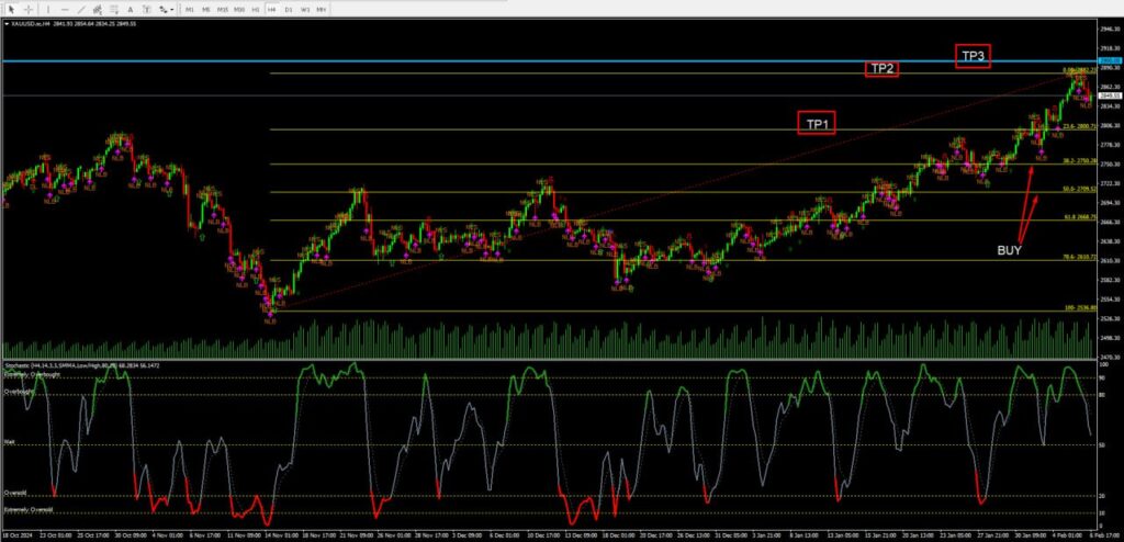 วิเคราะห์ราคาทองคำ (XAU/USD) ประจำวันที่ 7 กุมภาพันธ์ 2568