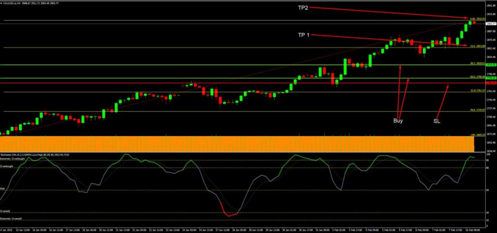 วิเคราะห์ราคาทองคำ (XAU/USD) ประจำวันที่ 11 กุมภาพันธ์ 2568