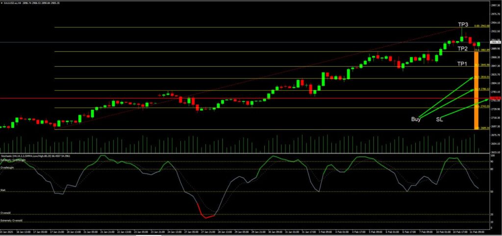 วิเคราะห์ราคาทองคำ (XAU/USD) ประจำวันที่ 12 กุมภาพันธ์ 2568