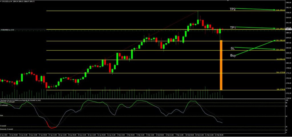 วิเคราะห์ราคาทองคำ (XAU/USD) ประจำวันที่ 13 กุมภาพันธ์ 2568