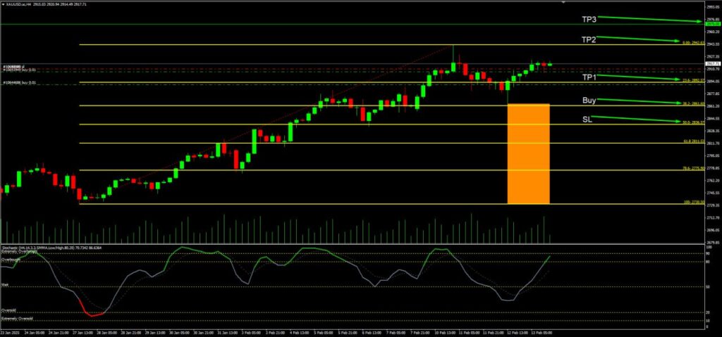 วิเคราะห์ราคาทองคำ (XAU/USD) ประจำวันที่ 14 กุมภาพันธ์ 2568