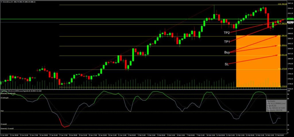 วิเคราะห์ราคาทองคำ (XAU/USD) ประจำวันที่ 18 กุมภาพันธ์ 2568
