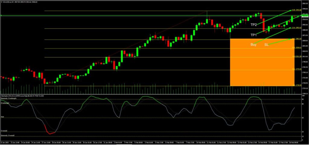 วิเคราะห์ราคาทองคำ (XAU/USD) ประจำวันที่ 19 กุมภาพันธ์ 2568