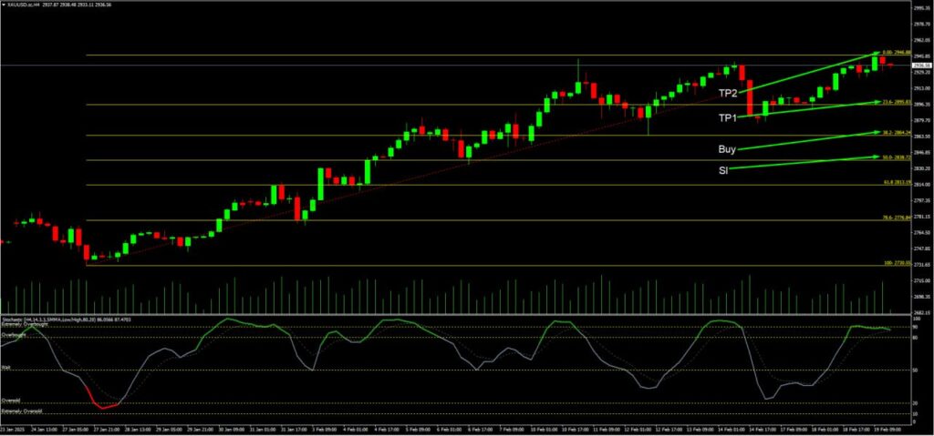 วิเคราะห์ราคาทองคำ (XAU/USD) ประจำวันที่ 20 กุมภาพันธ์ 2568