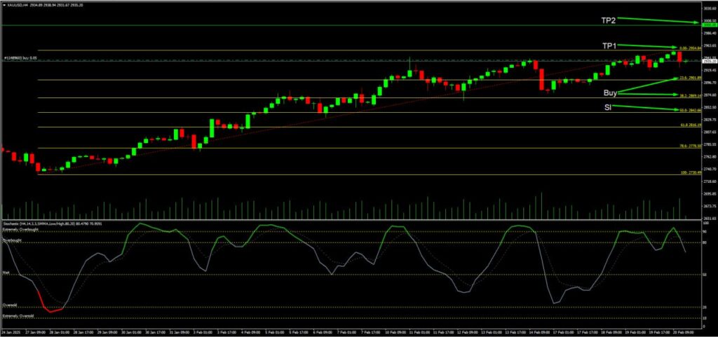 วิเคราะห์ราคาทองคำ (XAU/USD) ประจำวันที่ 21 กุมภาพันธ์ 2568