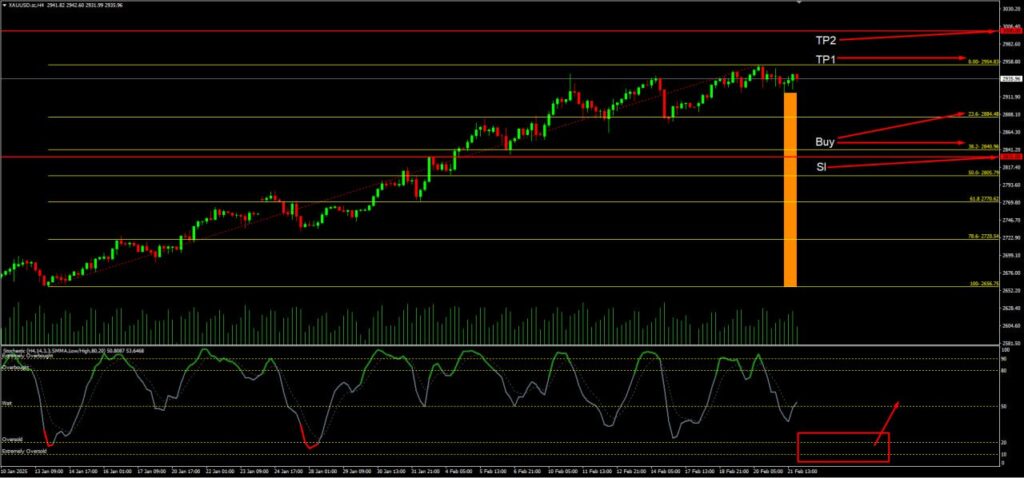 วิเคราะห์ราคาทองคำ (XAU/USD) ประจำวันที่ 24 กุมภาพันธ์ 2568