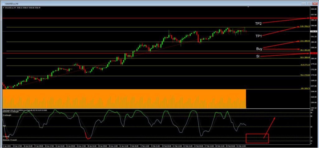 วิเคราะห์ราคาทองคำ (XAU/USD) ประจำวันที่ 25 กุมภาพันธ์ 2568