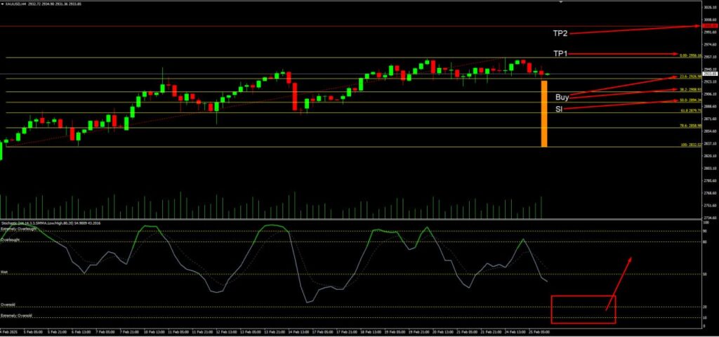 วิเคราะห์ราคาทองคำ (XAU/USD) ประจำวันที่ 26 กุมภาพันธ์ 2568