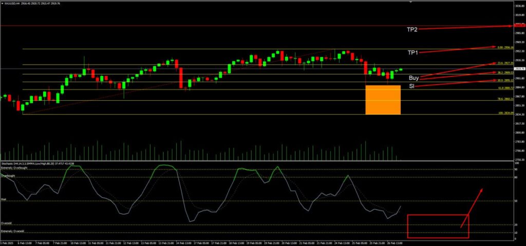 วิเคราะห์ราคาทองคำ (XAU/USD) ประจำวันที่ 27 กุมภาพันธ์ 2568