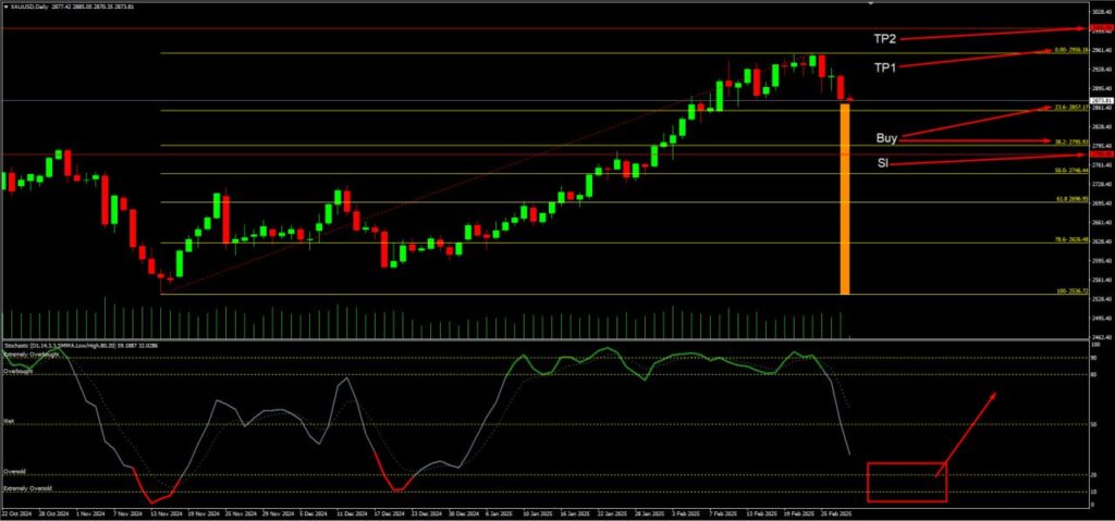 วิเคราะห์ราคาทองคำ (XAU/USD) ประจำวันที่ 28 กุมภาพันธ์ 2568