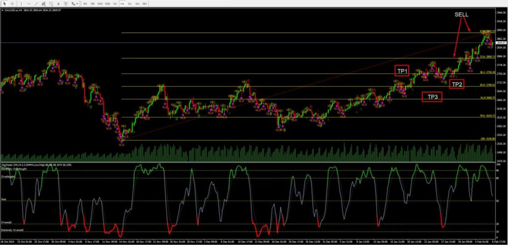 วิเคราะห์ราคาทองคำ (XAU/USD) ประจำวันที่ 7 กุมภาพันธ์ 2568