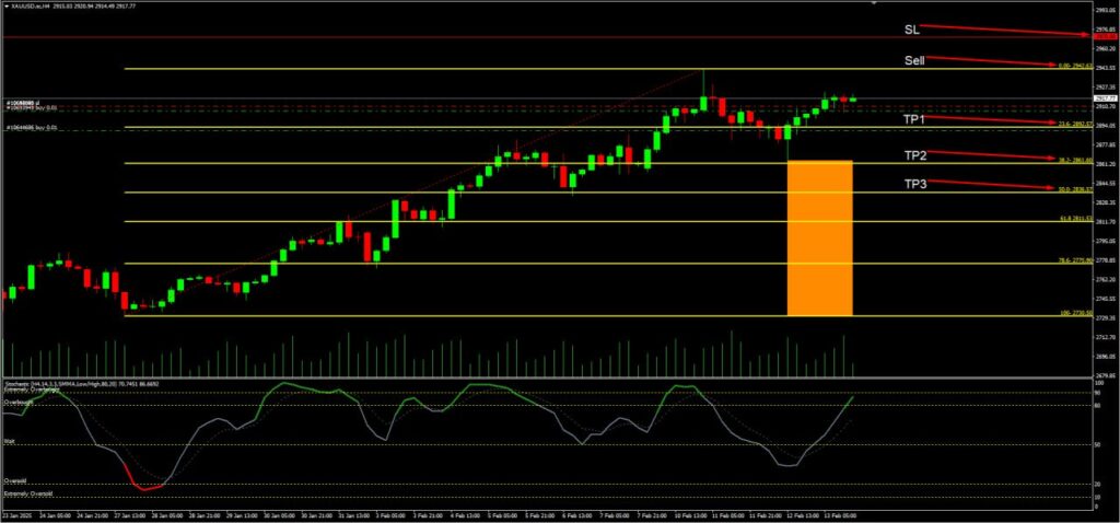 วิเคราะห์ราคาทองคำ (XAU/USD) ประจำวันที่ 14 กุมภาพันธ์ 2568