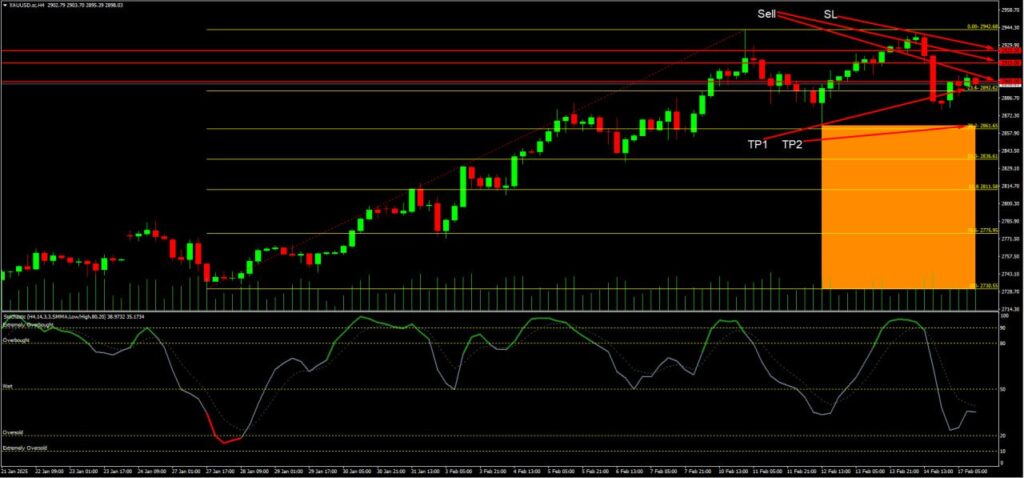 วิเคราะห์ราคาทองคำ (XAU/USD) ประจำวันที่ 18 กุมภาพันธ์ 2568