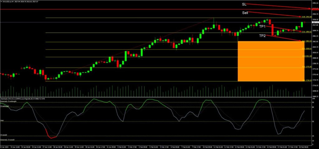 วิเคราะห์ราคาทองคำ (XAU/USD) ประจำวันที่ 19 กุมภาพันธ์ 2568