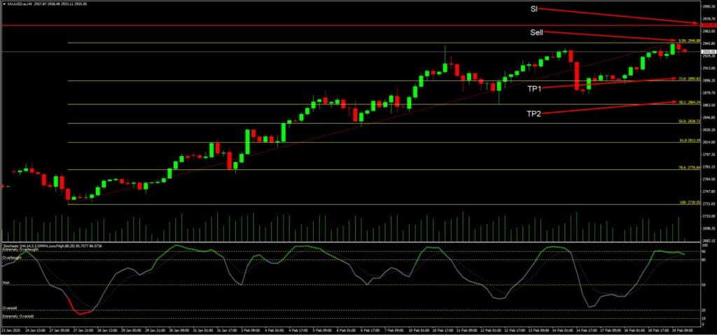 วิเคราะห์ราคาทองคำ (XAU/USD) ประจำวันที่ 20 กุมภาพันธ์ 2568