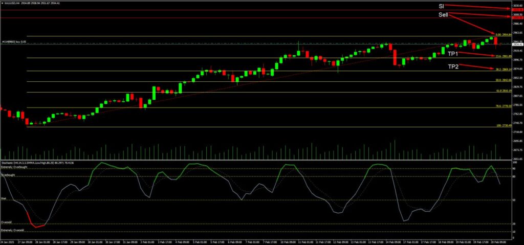 วิเคราะห์ราคาทองคำ (XAU/USD) ประจำวันที่ 21 กุมภาพันธ์ 2568