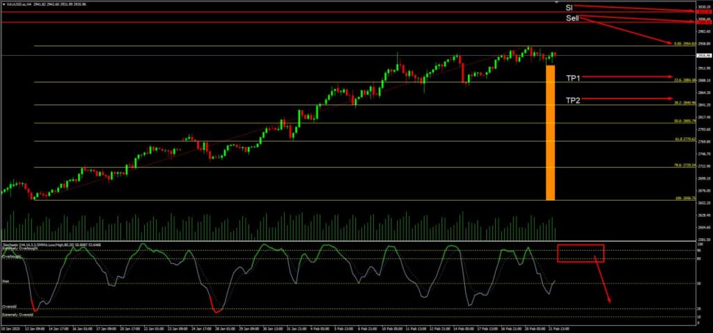 วิเคราะห์ราคาทองคำ (XAU/USD) ประจำวันที่ 24 กุมภาพันธ์ 2568