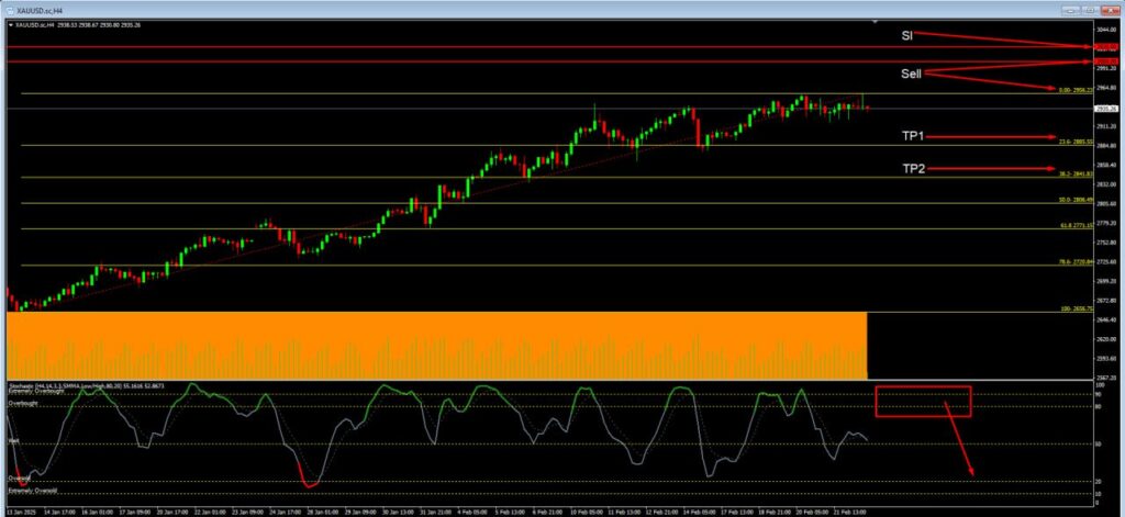 วิเคราะห์ราคาทองคำ (XAU/USD) ประจำวันที่ 25 กุมภาพันธ์ 2568