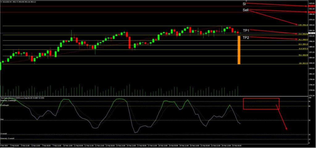 วิเคราะห์ราคาทองคำ (XAU/USD) ประจำวันที่ 26 กุมภาพันธ์ 2568