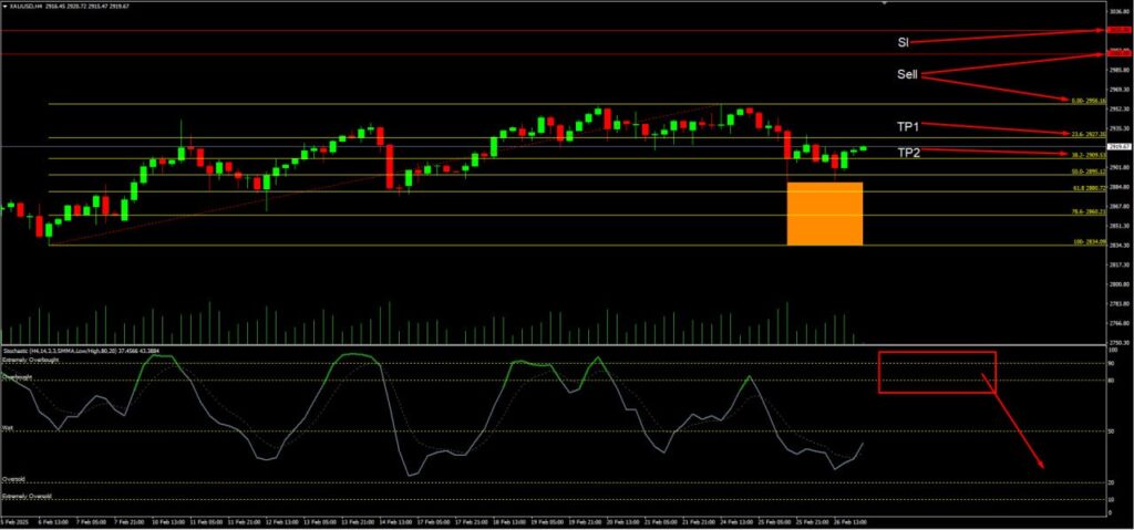 วิเคราะห์ราคาทองคำ (XAU/USD) ประจำวันที่ 27 กุมภาพันธ์ 2568