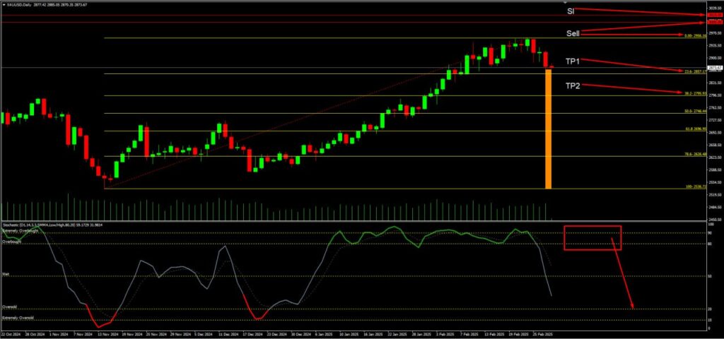 วิเคราะห์ราคาทองคำ (XAU/USD) ประจำวันที่ 28 กุมภาพันธ์ 2568