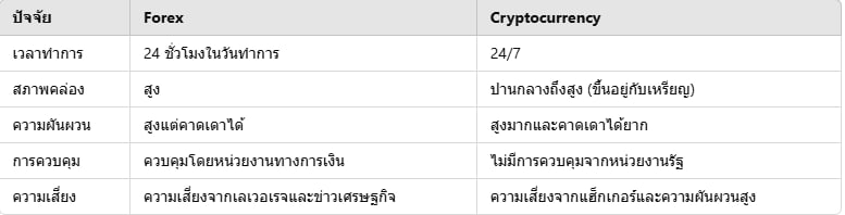 Forex vs Cryptocurrency: ควรลงทุนในอะไร?
