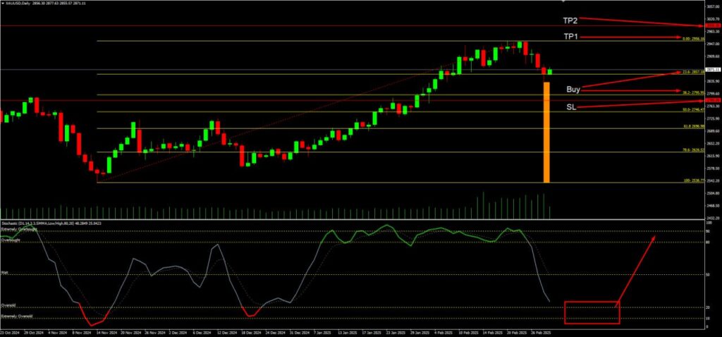 วิเคราะห์ราคาทองคำ (XAU/USD) ประจำวันที่ 3 มีนาคม 2568