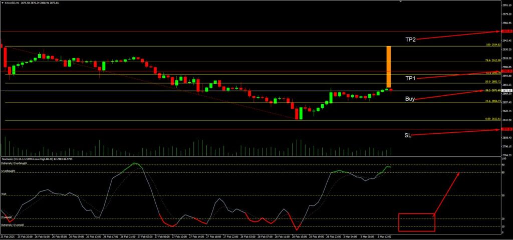 วิเคราะห์ราคาทองคำ (XAU/USD) ประจำวันที่ 4 มีนาคม 2568