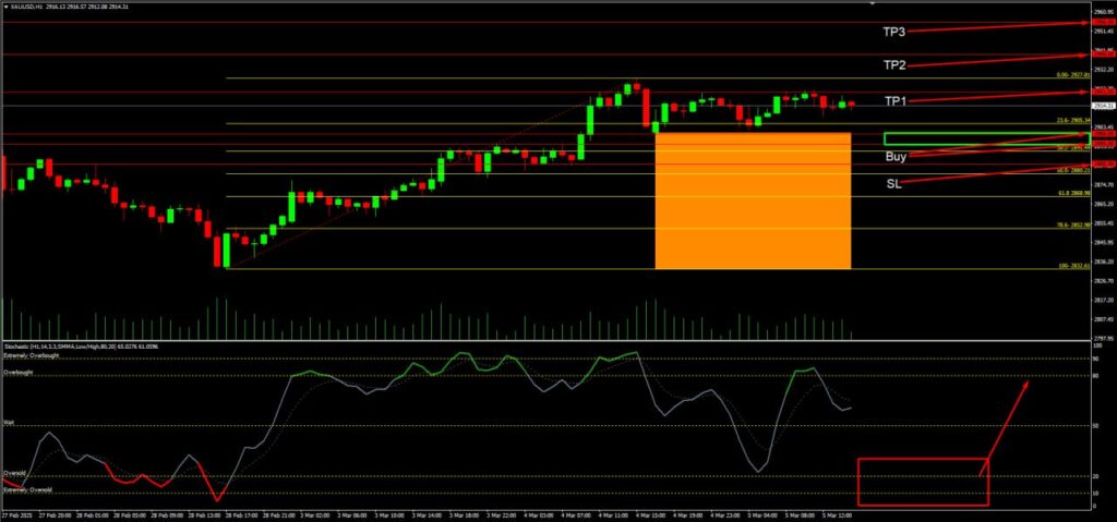 วิเคราะห์ราคาทองคำ (XAU/USD) ประจำวันที่ 6 มีนาคม 2568