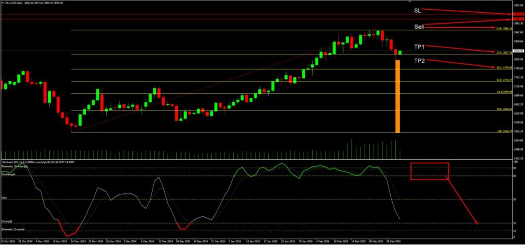 วิเคราะห์ราคาทองคำ (XAU/USD) ประจำวันที่ 3 มีนาคม 2568
