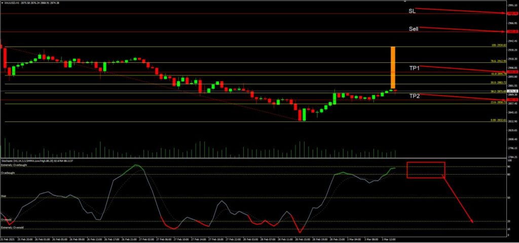 วิเคราะห์ราคาทองคำ (XAU/USD) ประจำวันที่ 4 มีนาคม 2568