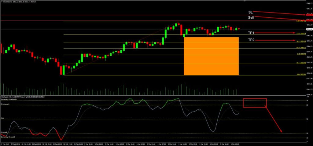 วิเคราะห์ราคาทองคำ (XAU/USD) ประจำวันที่ 5 มีนาคม 2568