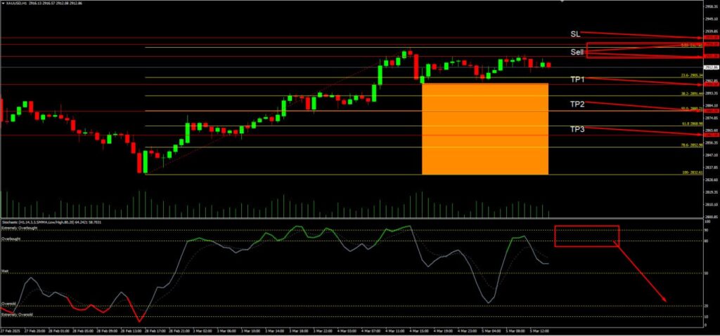 วิเคราะห์ราคาทองคำ (XAU/USD) ประจำวันที่ 6 มีนาคม 2568